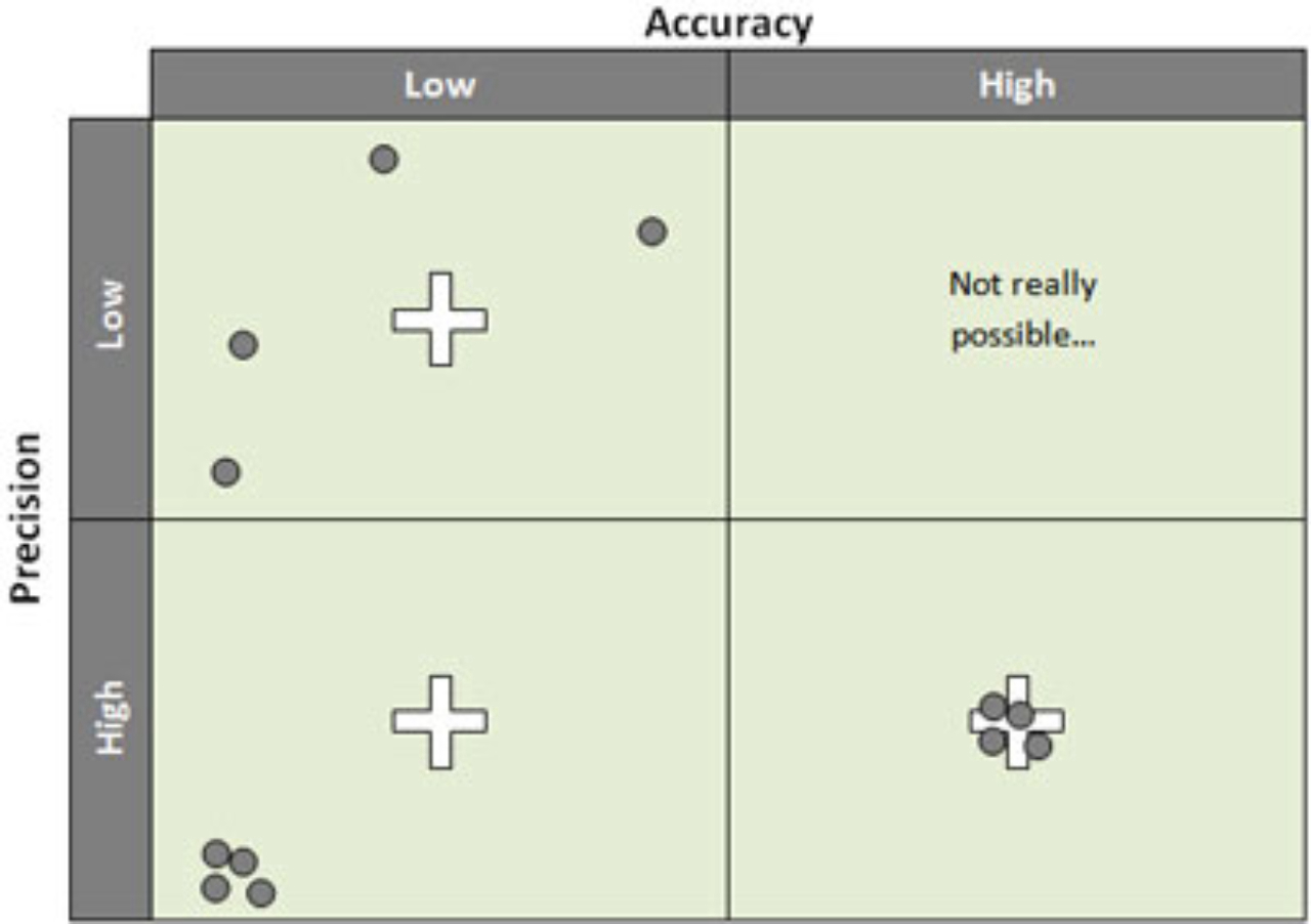 Accuracy Precision Table