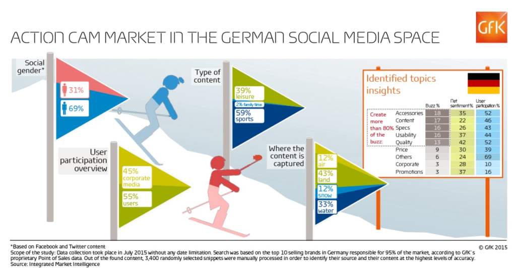 Camera, action! Capturing social media intelligence to inform the action camera market in Germany