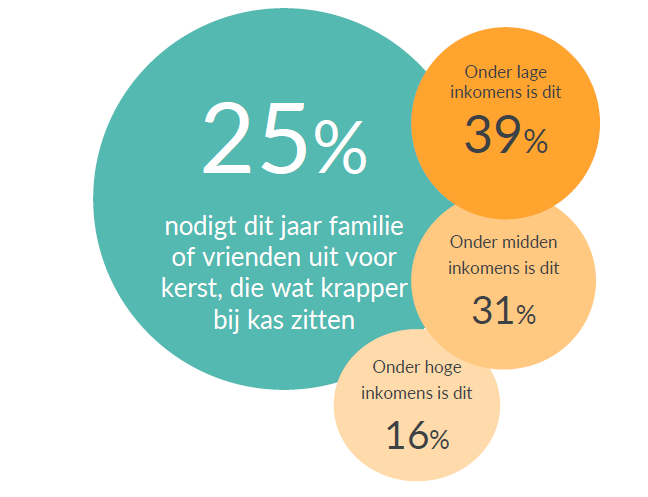 Kerstonderzoek: Nederland gebruikt energietoeslag voor het kerstdiner