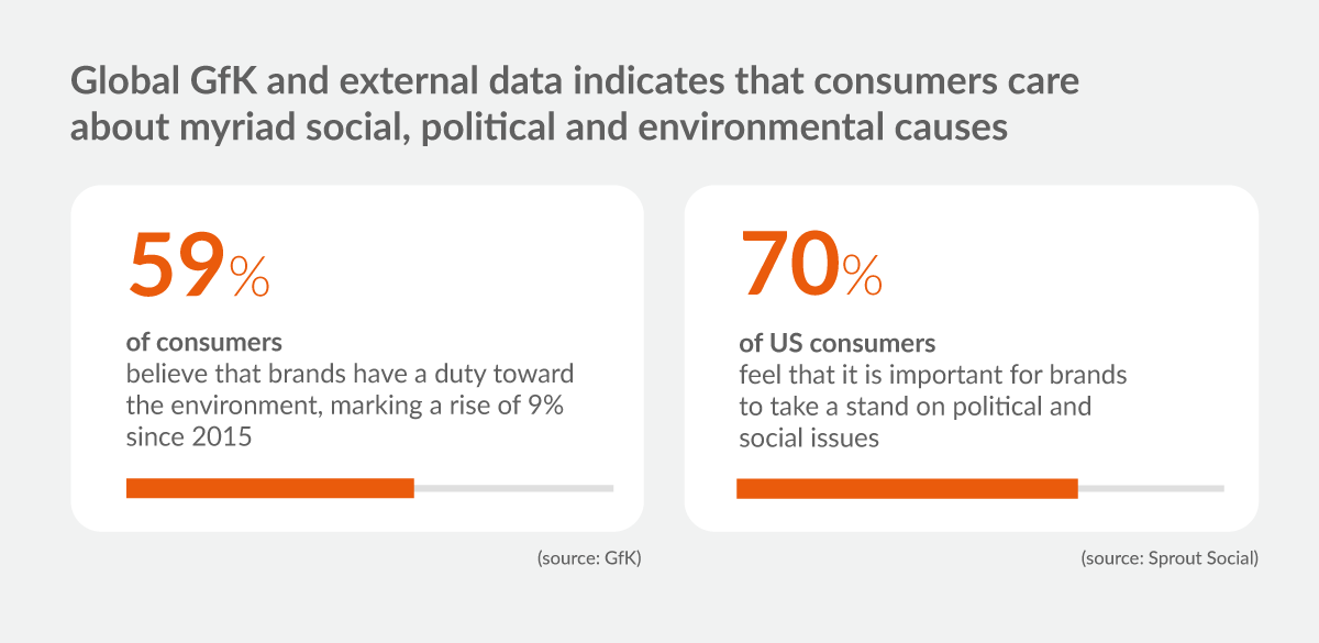 GfK consumer data on blog about authentic brand building 