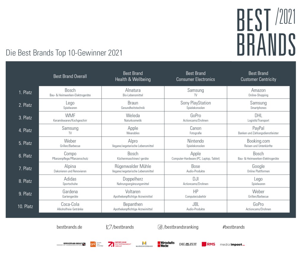 Best Brands 2021: Siegermarken überzeugen Konsumenten im „New Normal“