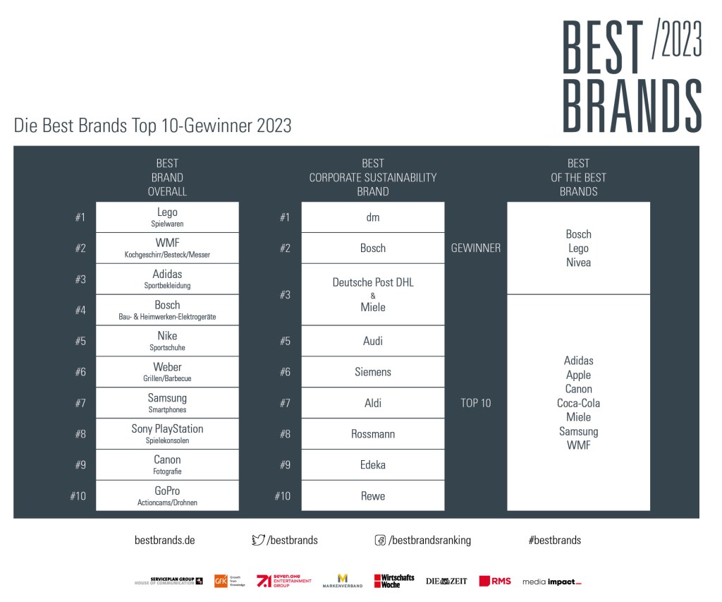 20. Jubiläum der Best Brands Awards: Das sind die Gewinner