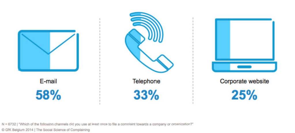 The (Social) Science of Complaining for Belgians