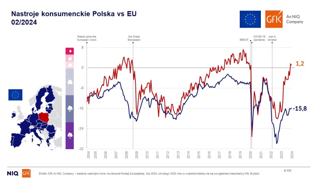 GfK– an NIQ company: latem konsumenci pozostają w stabilnych nastrojach