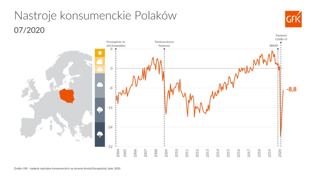 lipiec, klimat konsumencki, nastroje konsumenckie, barometr, Polacy