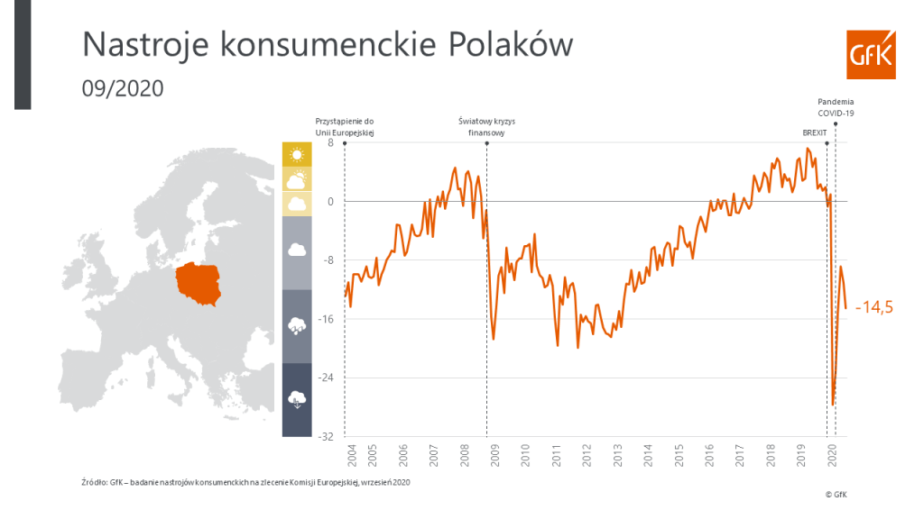 Barometr Nastrojów Konsumenckich GfK