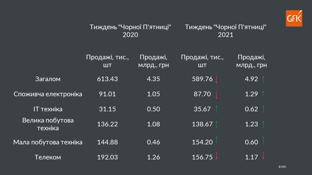 Прес-реліз GfK Ukraine: продажі техніки на “Чорну п’ятницю”