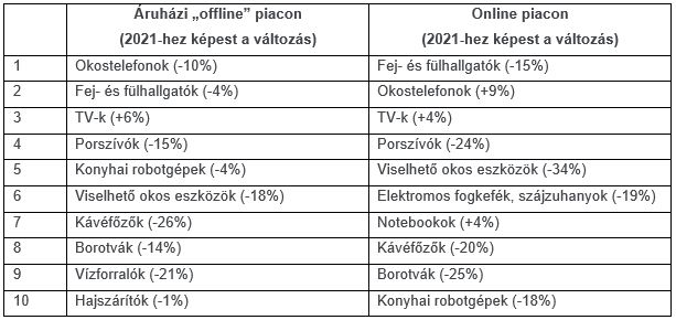 2022-es promóciós szezon