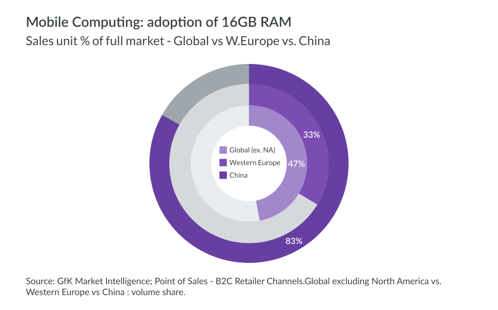 Mobile computing: what China market trends are telling us