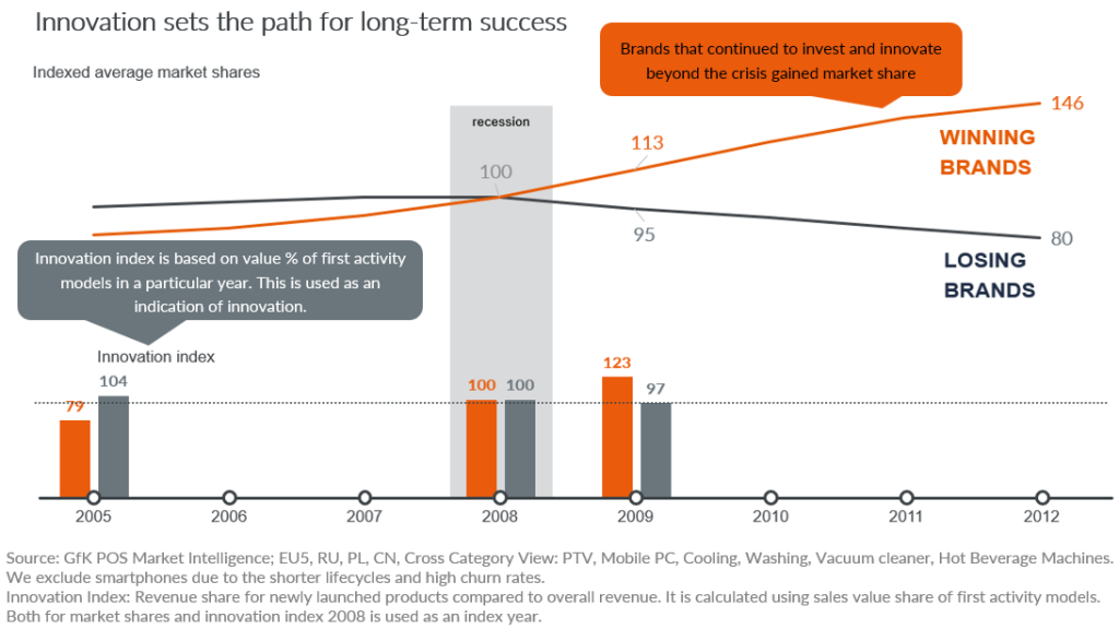 How brands can win the innovation race