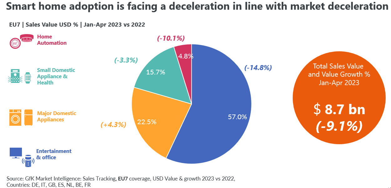 Blog-Smart-home-market-dynamics-2023-image-1
