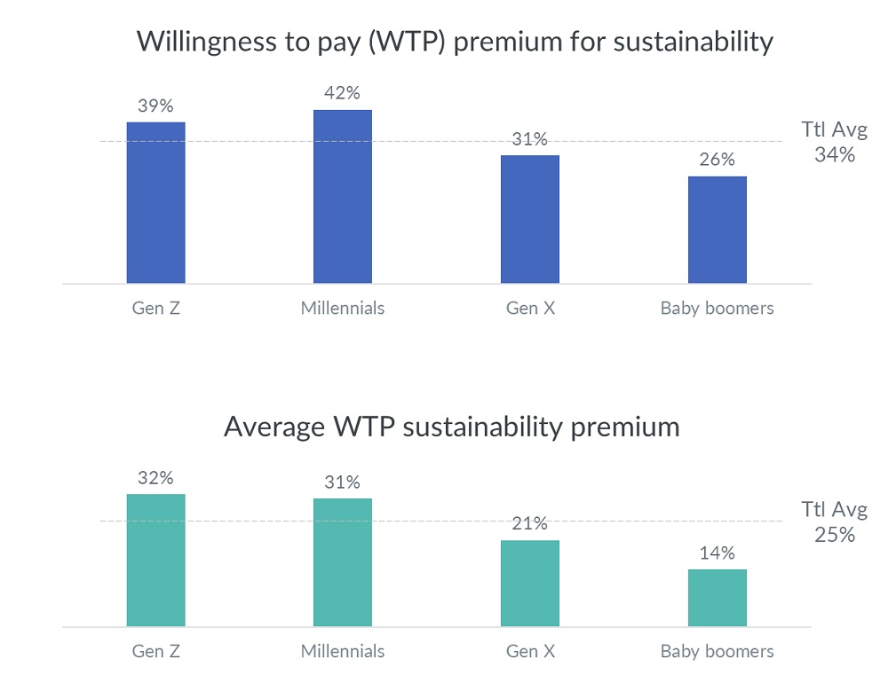 The elusive opportunity of sustainability