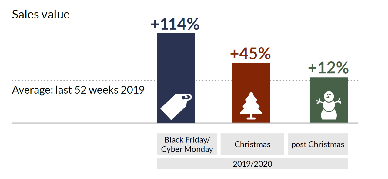 GfK blog graph retail peak seasonsales