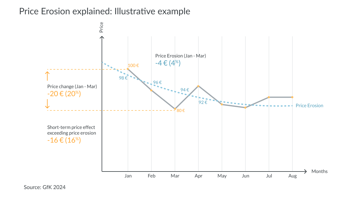 Blog_Price-erosion-and-how-to-beat_Chart-1