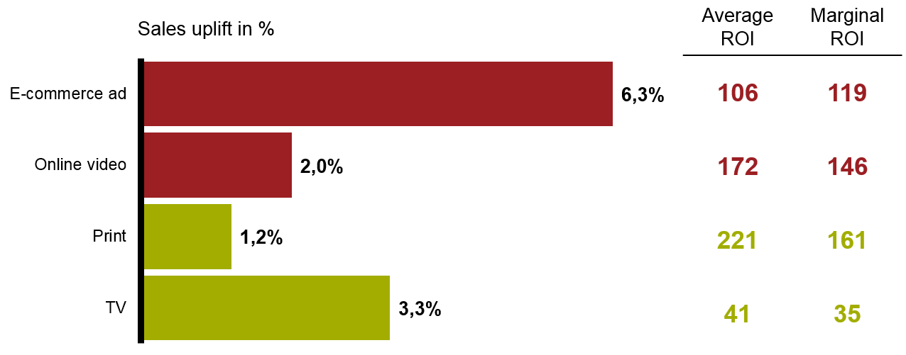 ROI of different media channels