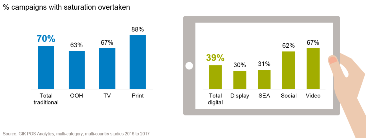 For 70% of traditional campaigns, saturation point has been overtaken vs. 39% of digital campaigns