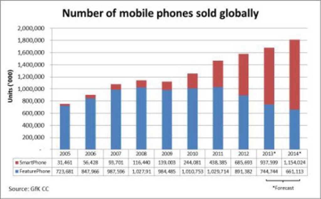 To be successful in the smartphone category, stop selling smartphones