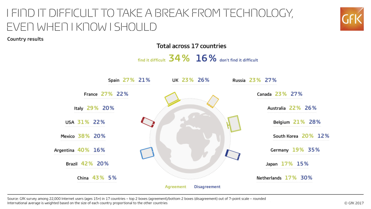 I find it difficult to take a break from technology