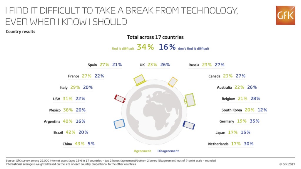 Measuring technology addiction around the globe