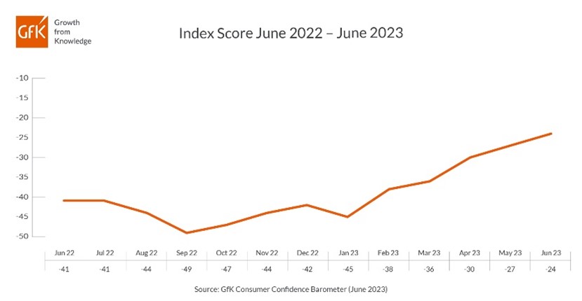 Consumer confidence improves by a further three points in June