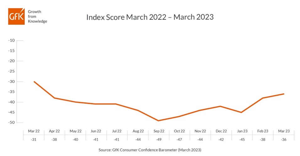 Consumer confidence up two points in March