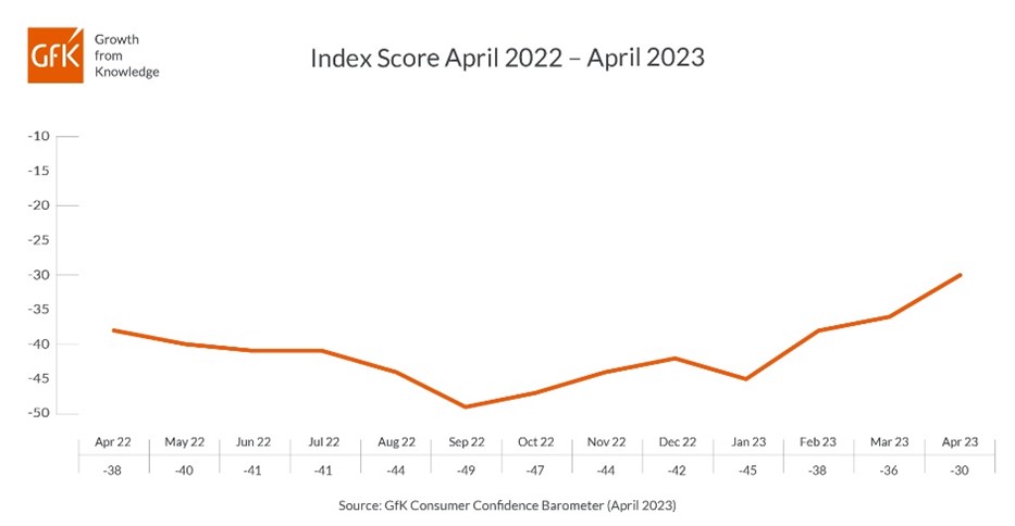 Consumer confidence up six points in April to -30