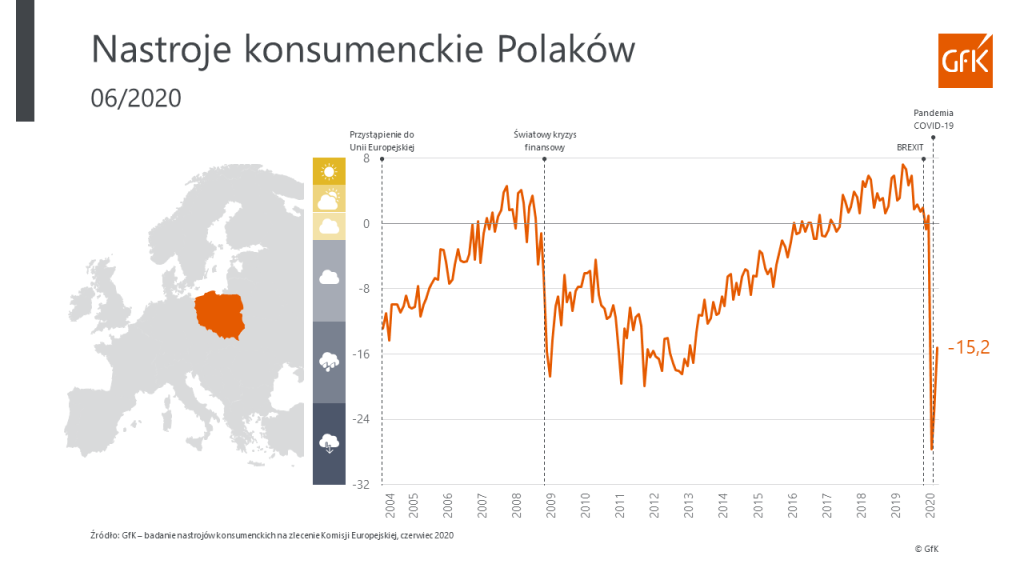 Nastroje konsumenckie – czerwiec 2020 | GfK