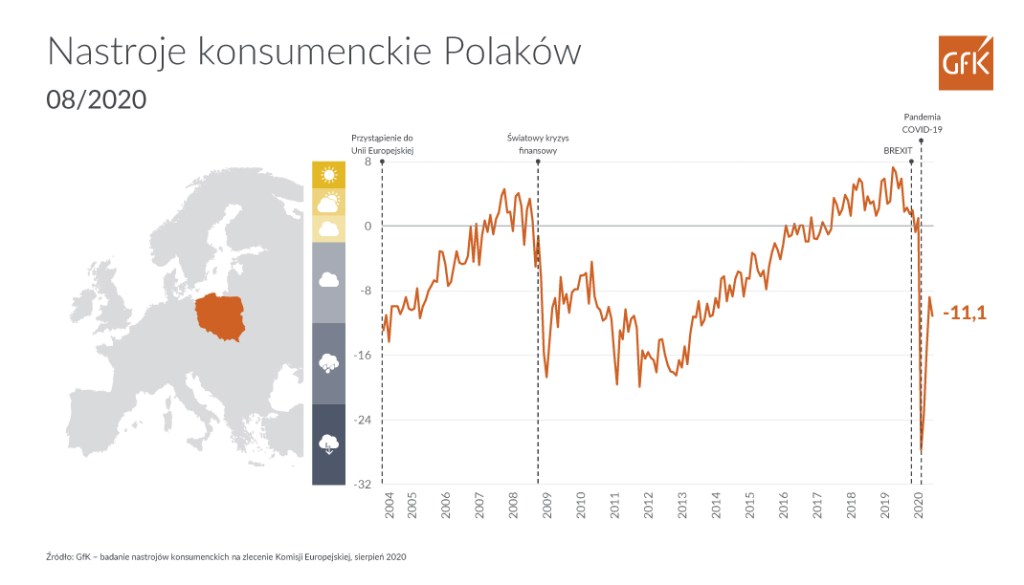 Sierpień; nastroje konsumentów; nastroje konsumenckie; barometr