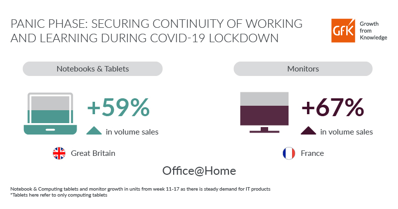 GfK Infographic Panic Phase retail sales due to COVID-19 consumer behavior