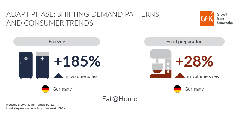 GfK Infographic Adapt Phase consumer goods sales due to lockdown consumer behavior