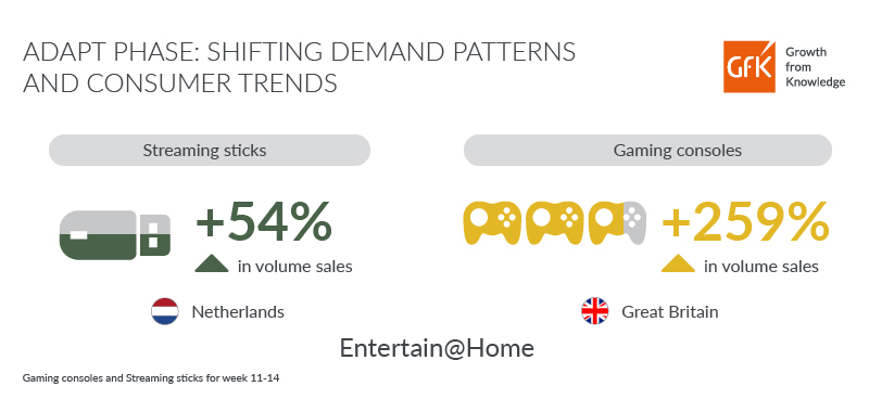 GfK Infographic Adapt Phase media sales due to lockdown consumer behavior