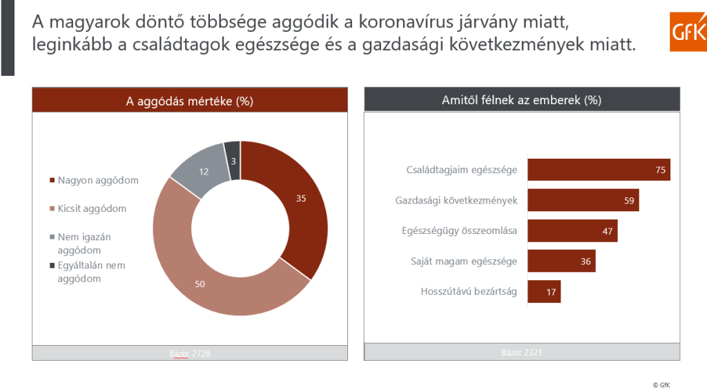 COVID-19 Koronavírus hatása a magyarok viselkedésére