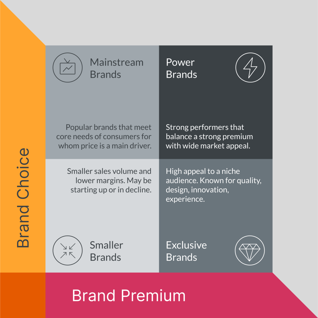 Improve your brand strength with GfK’s Brand Architect