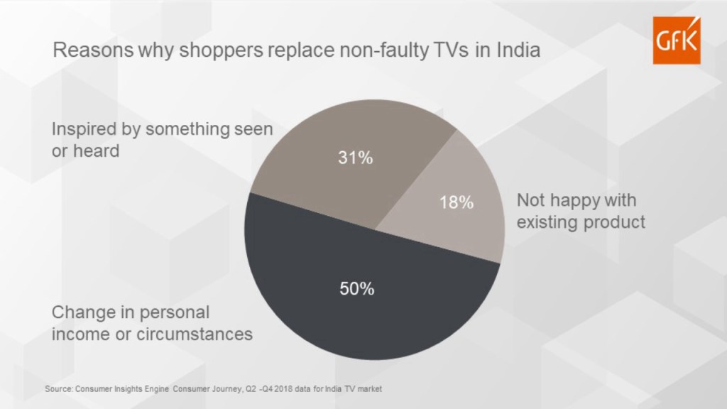 What triggers the consumer journey in India?