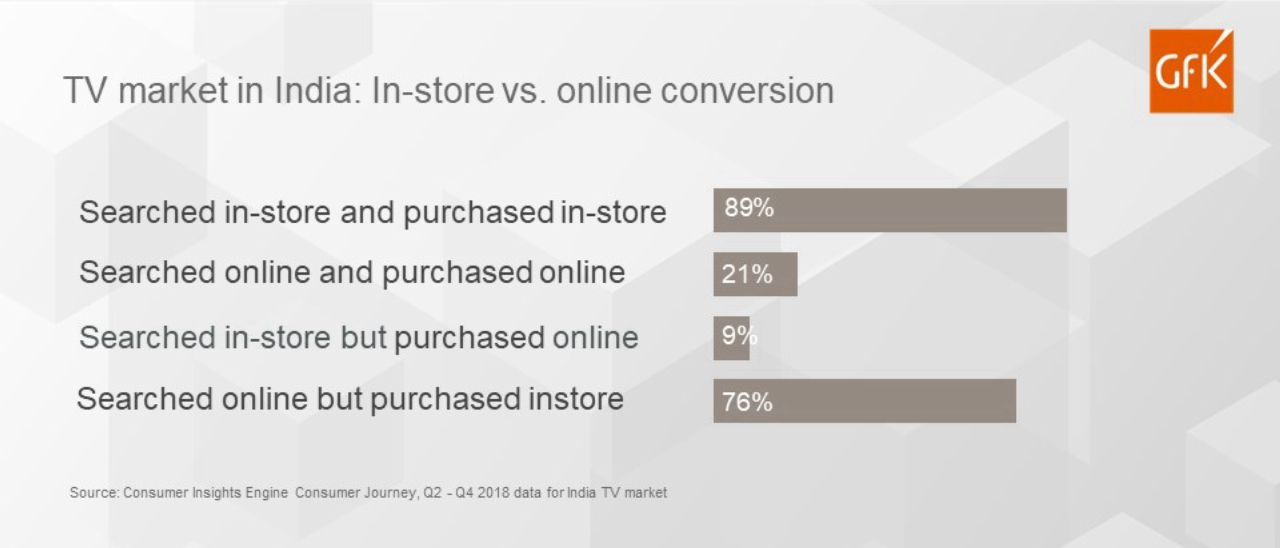 TV market in India