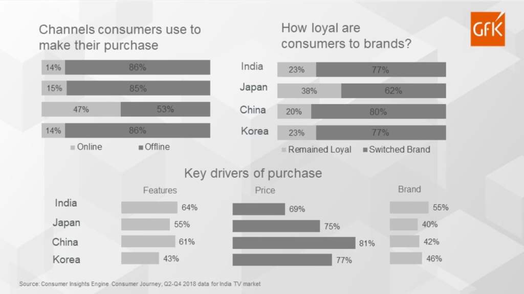 How do Indian TV consumers make their final purchase?