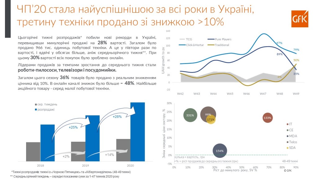 GfK Ukraine: дані продажів побутової техніки та електроніки