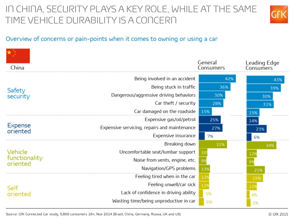What chinese drivers want from the connected car