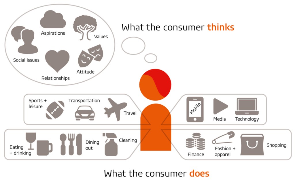 Consumers’ lives and societies are evolving at a rapid pace, are you keeping up?