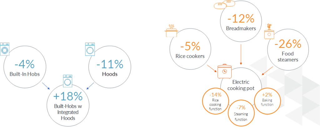 Why consumers will pay more for smart multifunctional products that simplify their lives