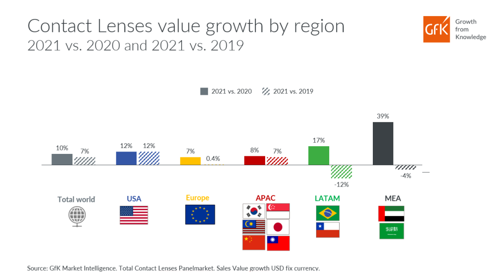 Optics 2022: online purchase, premiumization, ECP knows best, comfort