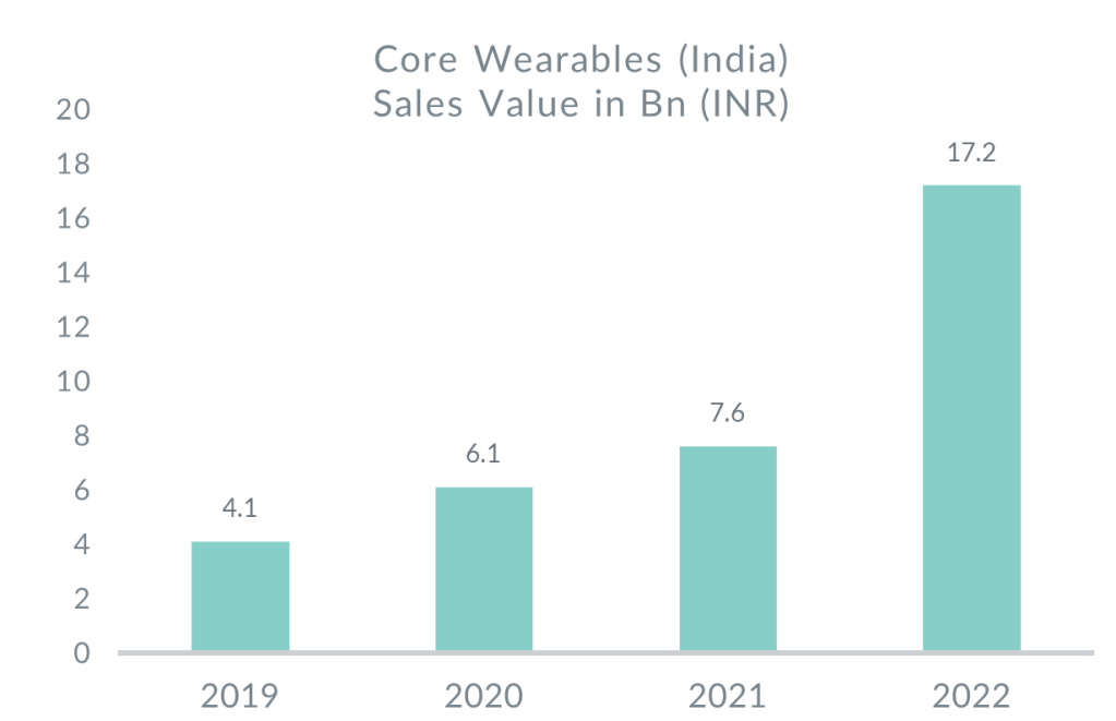 Indian telecom market saw 36% value growth in offline retail in 2022