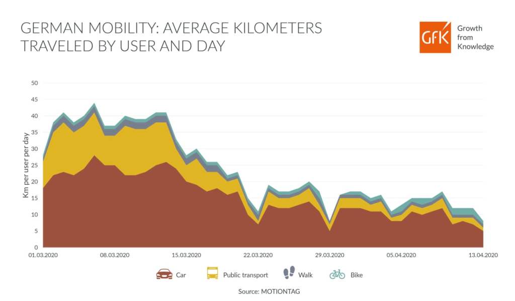 Urban mobility after lockdown: Travel behavior post-coronavirus