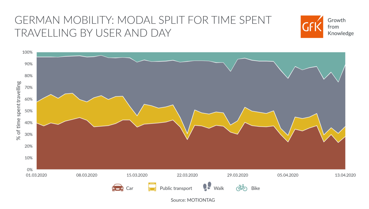 GfK infographic data urban mobility in Germany modal split for time traveled by person