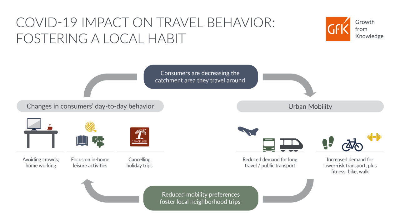 GfK infographic urban mobility after lockdown coronavirus COVID-19 impact on travel behavior fostering a local habit