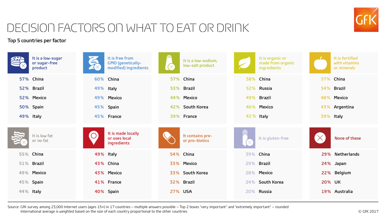 Decision factors on what to eat or drink