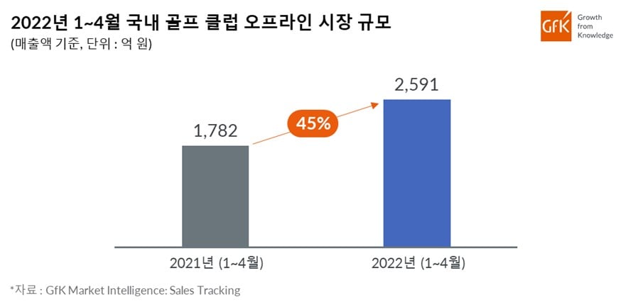 GfK, 2022년 1~4월 국내 골프 클럽 시장 성장률 발표