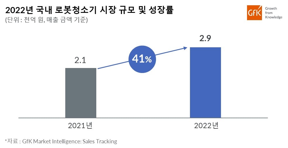 GfK, 2022년 국내 로봇 청소기 시장 성장률 발표… 2021년 대비 41% 성장