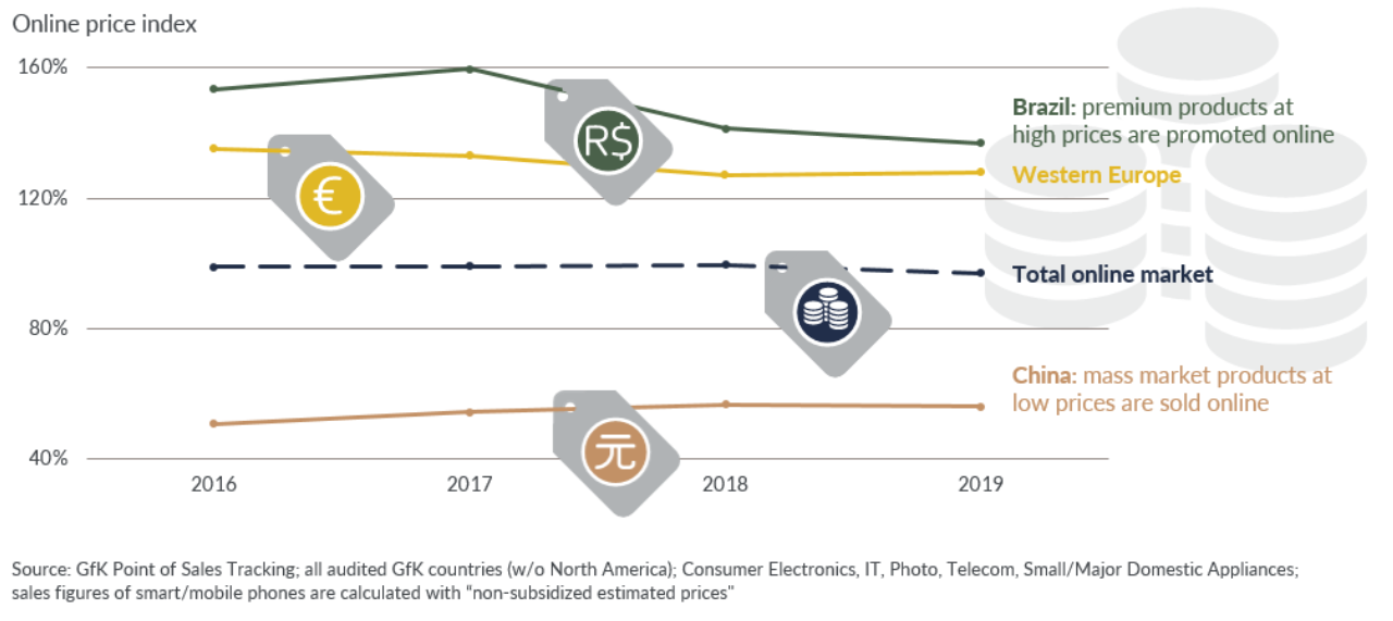 GfK report: e-commerce strategy technical consumer goods online pricing index chart