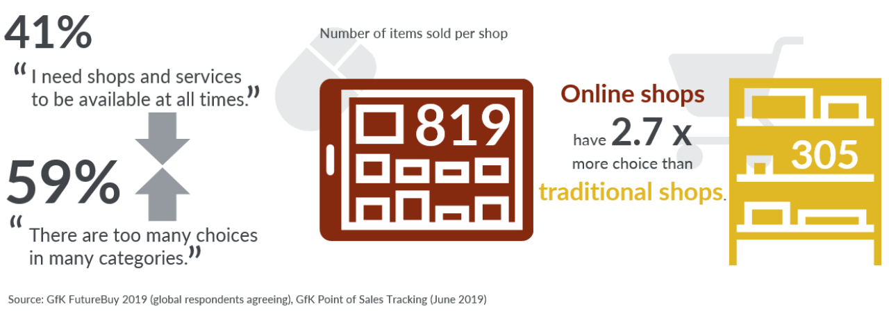 GfK report: e-commerce strategy technical consumer goods items sold per shop infographic